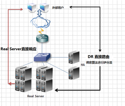 Linux集群服務(wù)知識(shí)點(diǎn)總結(jié)及通過(guò)案例介紹如何實(shí)現(xiàn)高性能web服務(wù)